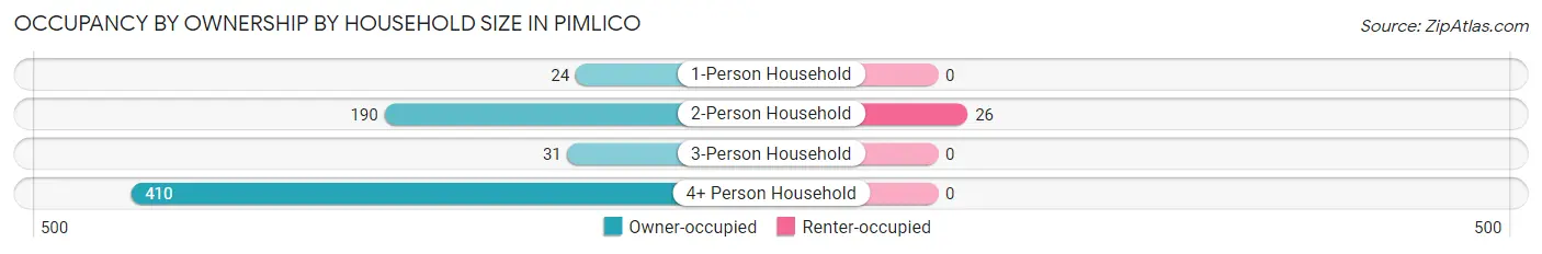 Occupancy by Ownership by Household Size in Pimlico