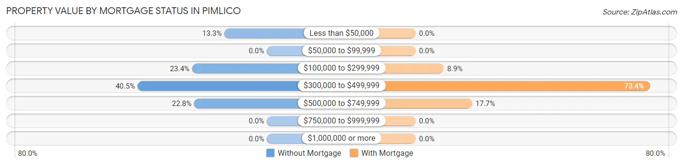 Property Value by Mortgage Status in Pimlico