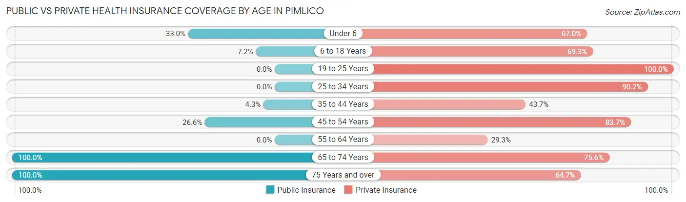 Public vs Private Health Insurance Coverage by Age in Pimlico