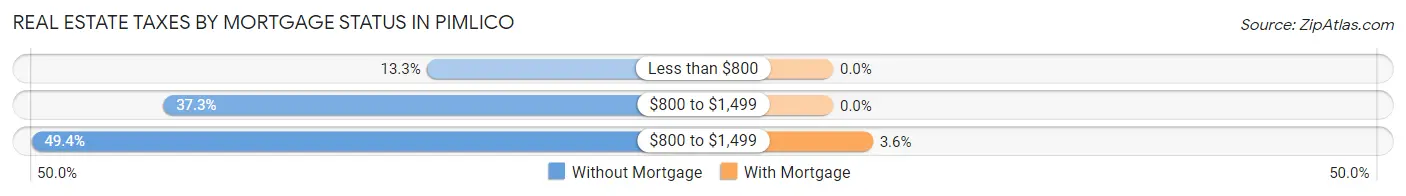 Real Estate Taxes by Mortgage Status in Pimlico