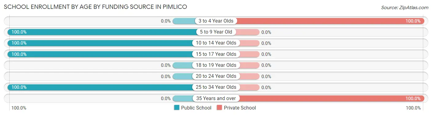 School Enrollment by Age by Funding Source in Pimlico
