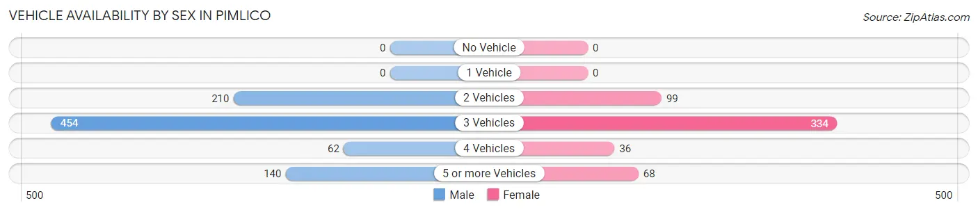 Vehicle Availability by Sex in Pimlico