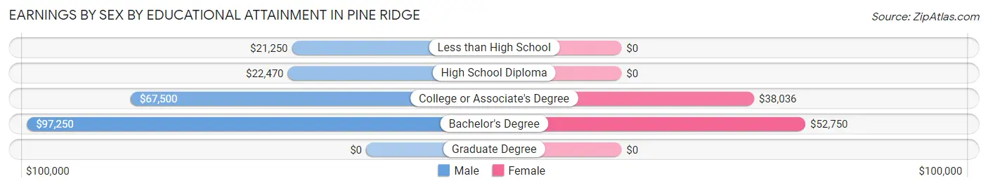 Earnings by Sex by Educational Attainment in Pine Ridge