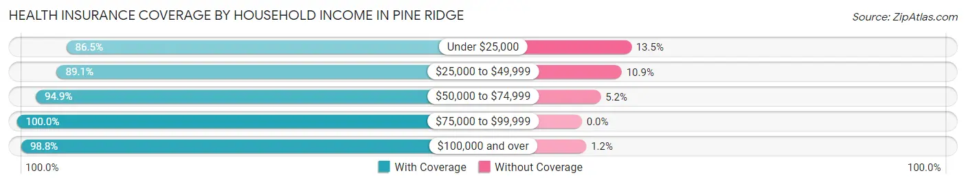 Health Insurance Coverage by Household Income in Pine Ridge