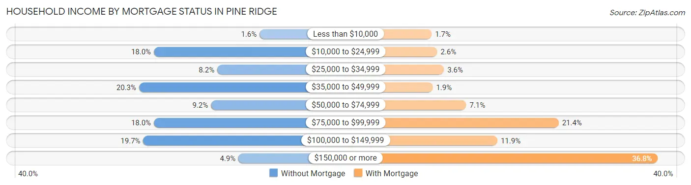Household Income by Mortgage Status in Pine Ridge