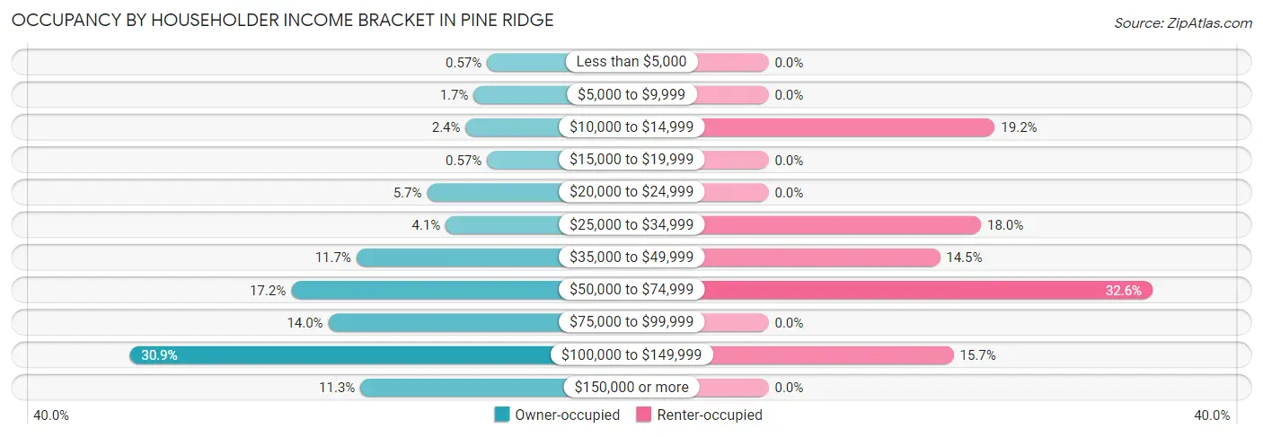 Occupancy by Householder Income Bracket in Pine Ridge