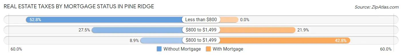 Real Estate Taxes by Mortgage Status in Pine Ridge