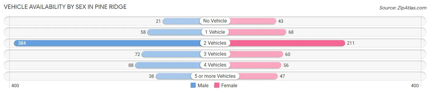 Vehicle Availability by Sex in Pine Ridge