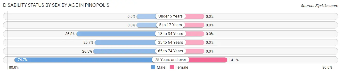 Disability Status by Sex by Age in Pinopolis