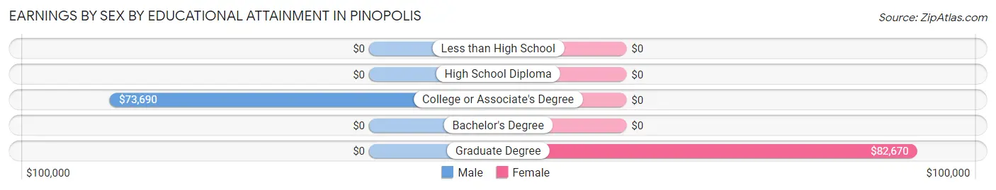Earnings by Sex by Educational Attainment in Pinopolis