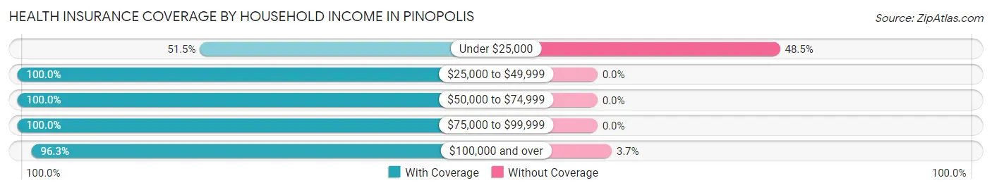 Health Insurance Coverage by Household Income in Pinopolis