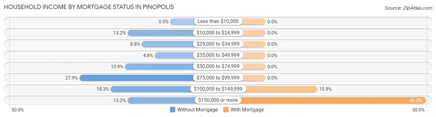 Household Income by Mortgage Status in Pinopolis
