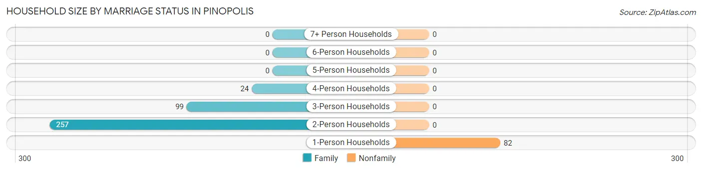 Household Size by Marriage Status in Pinopolis