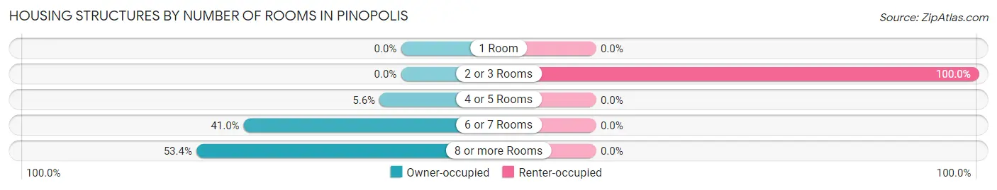 Housing Structures by Number of Rooms in Pinopolis