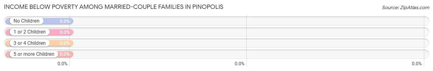 Income Below Poverty Among Married-Couple Families in Pinopolis