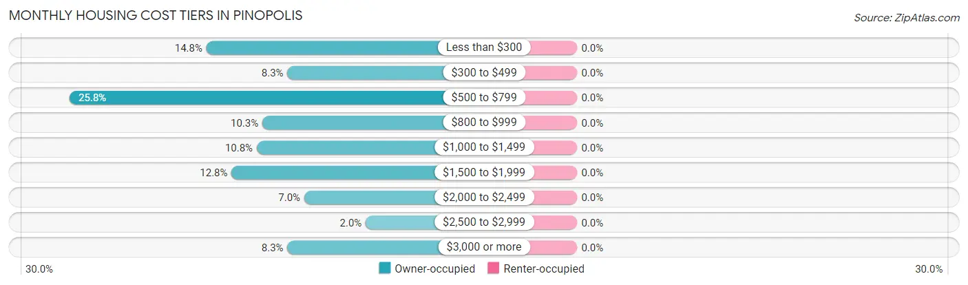 Monthly Housing Cost Tiers in Pinopolis