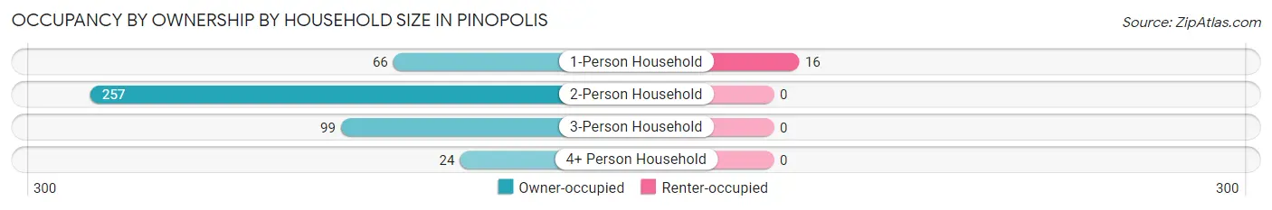 Occupancy by Ownership by Household Size in Pinopolis