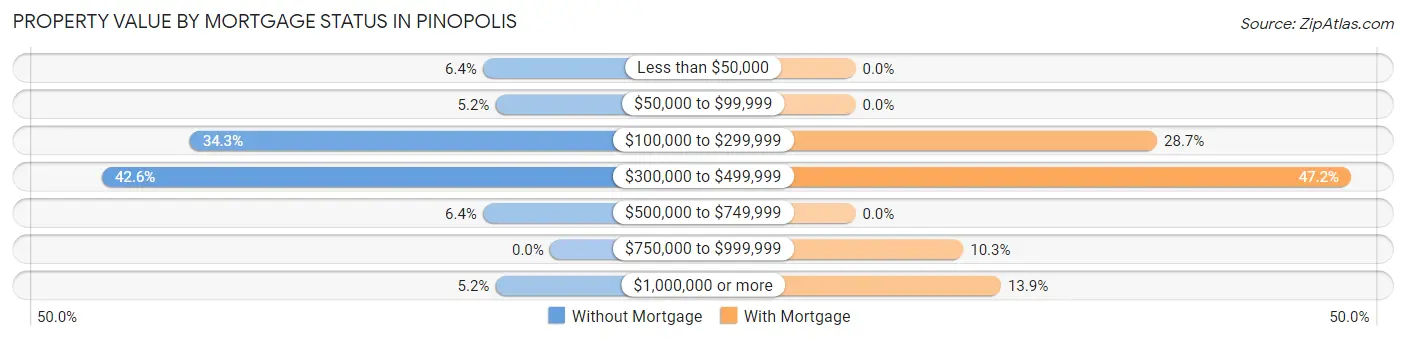 Property Value by Mortgage Status in Pinopolis