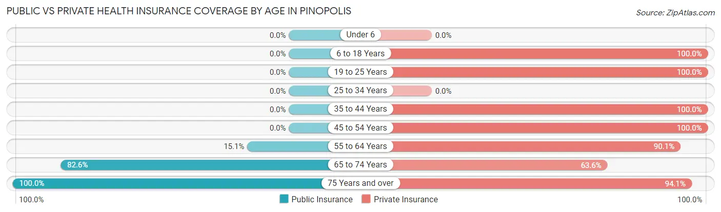 Public vs Private Health Insurance Coverage by Age in Pinopolis