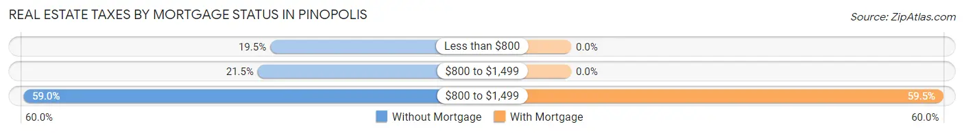 Real Estate Taxes by Mortgage Status in Pinopolis