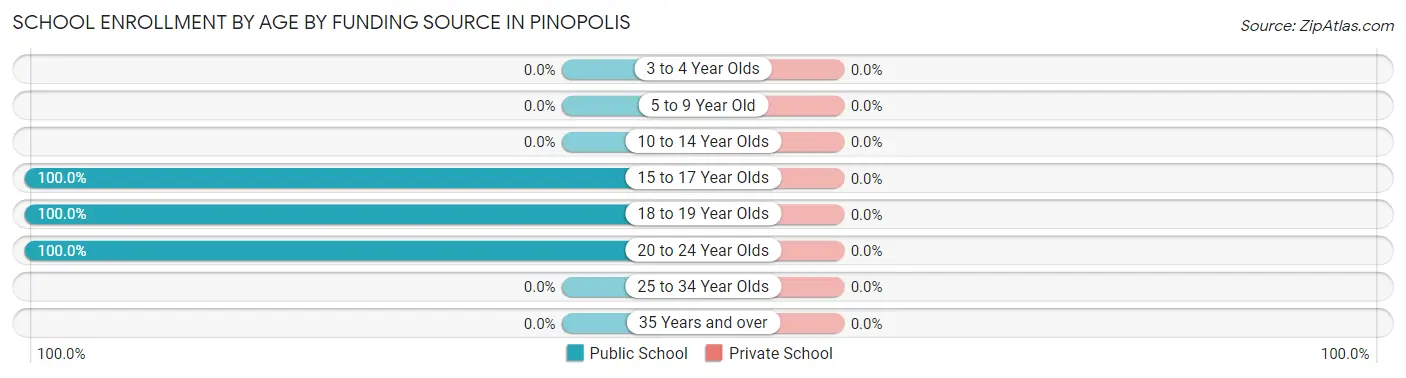 School Enrollment by Age by Funding Source in Pinopolis