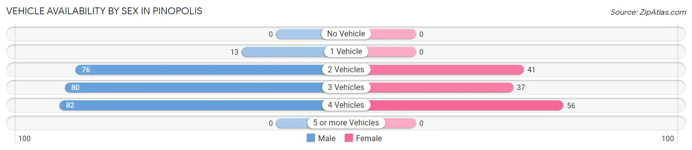 Vehicle Availability by Sex in Pinopolis