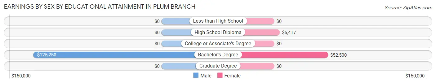 Earnings by Sex by Educational Attainment in Plum Branch