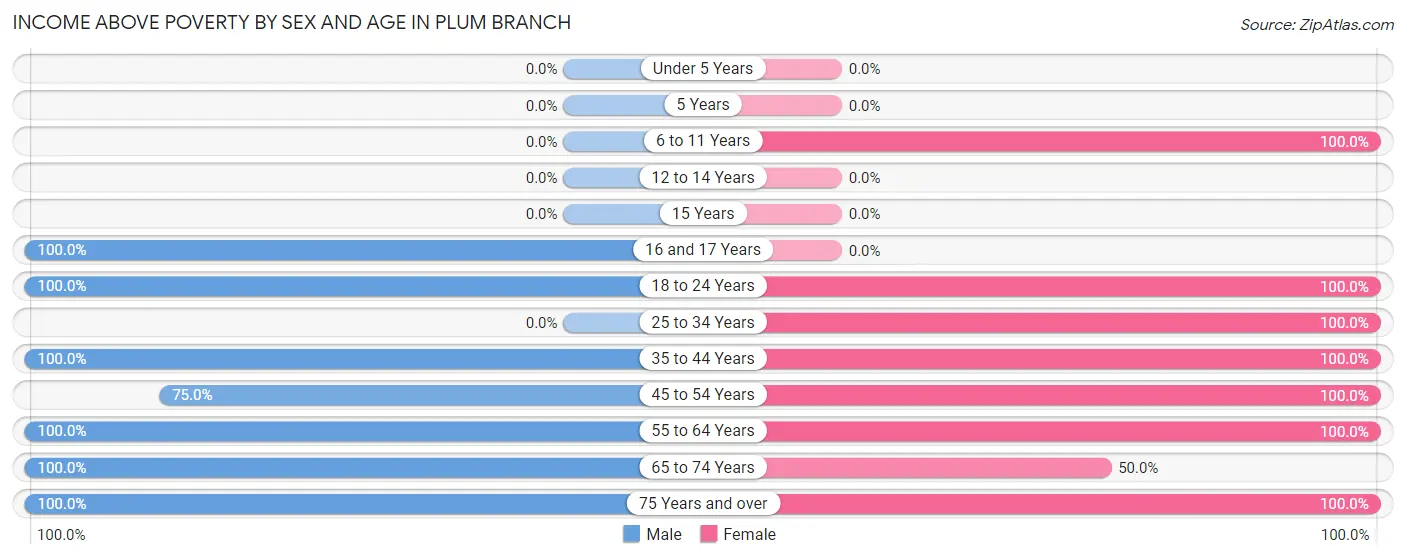 Income Above Poverty by Sex and Age in Plum Branch