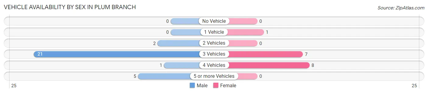 Vehicle Availability by Sex in Plum Branch