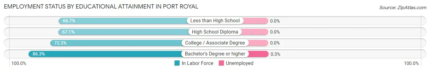 Employment Status by Educational Attainment in Port Royal