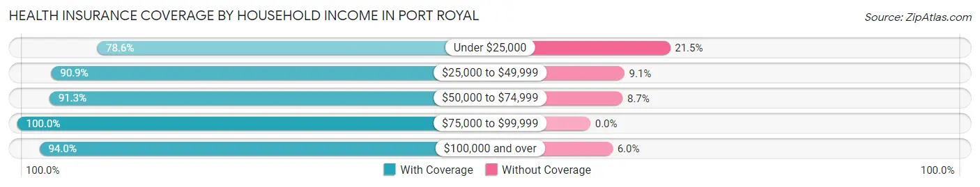 Health Insurance Coverage by Household Income in Port Royal