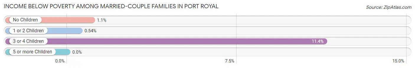 Income Below Poverty Among Married-Couple Families in Port Royal