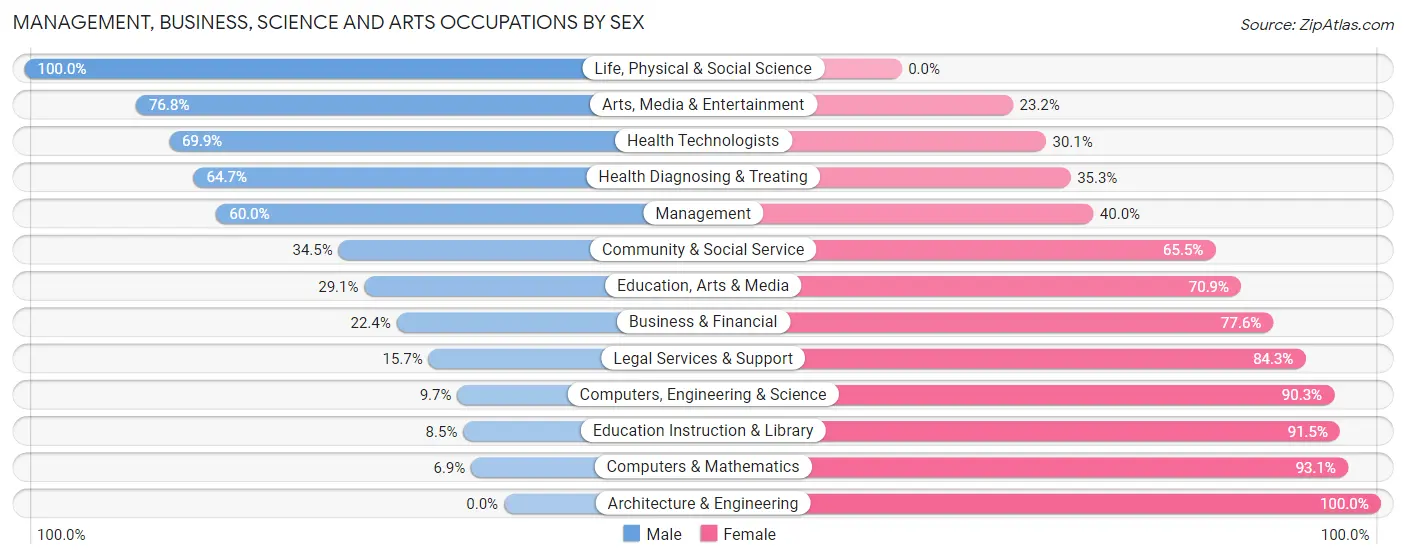 Management, Business, Science and Arts Occupations by Sex in Port Royal
