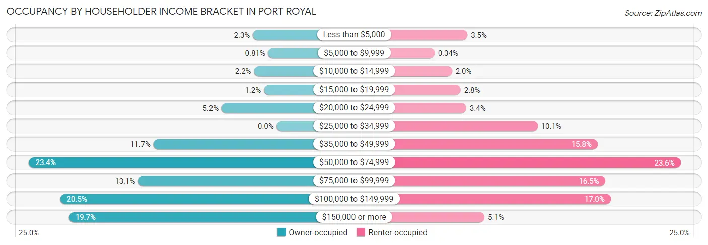 Occupancy by Householder Income Bracket in Port Royal