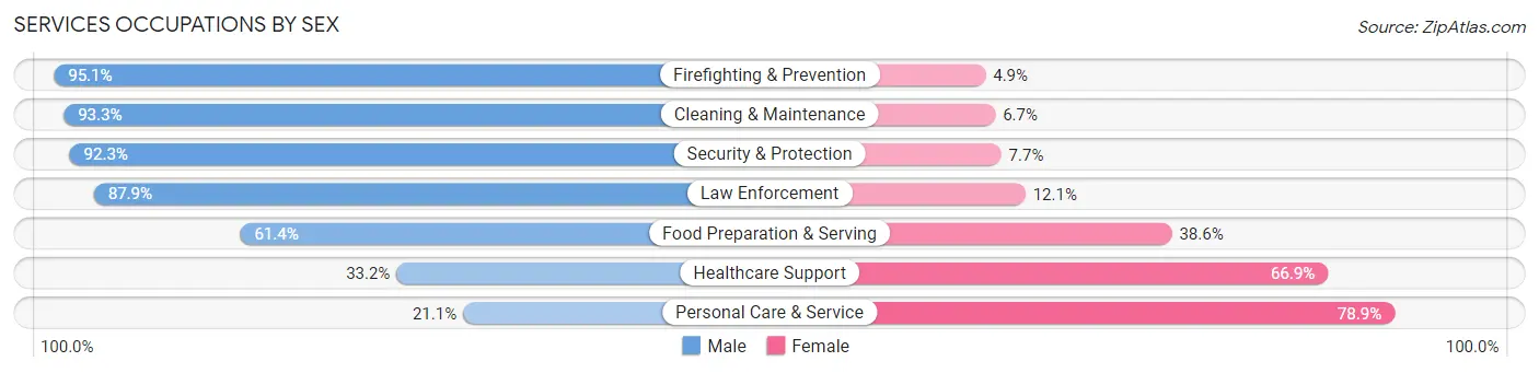 Services Occupations by Sex in Port Royal