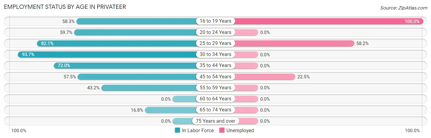 Employment Status by Age in Privateer