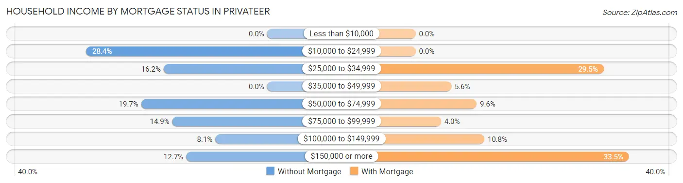 Household Income by Mortgage Status in Privateer