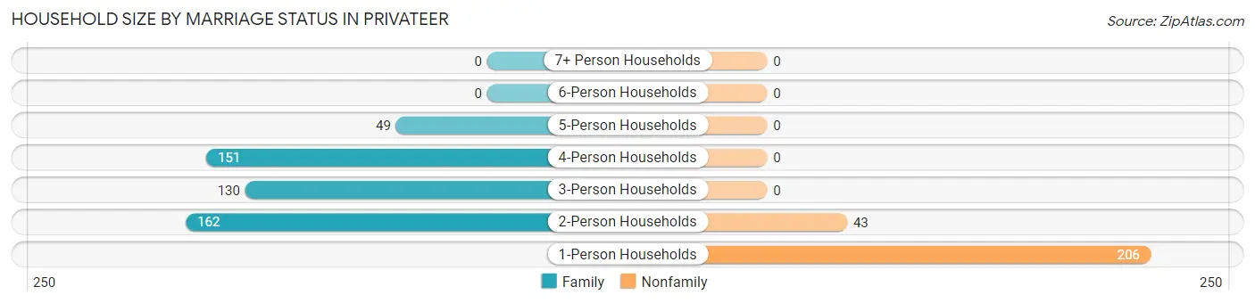 Household Size by Marriage Status in Privateer