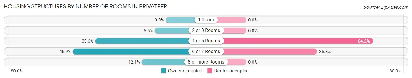 Housing Structures by Number of Rooms in Privateer