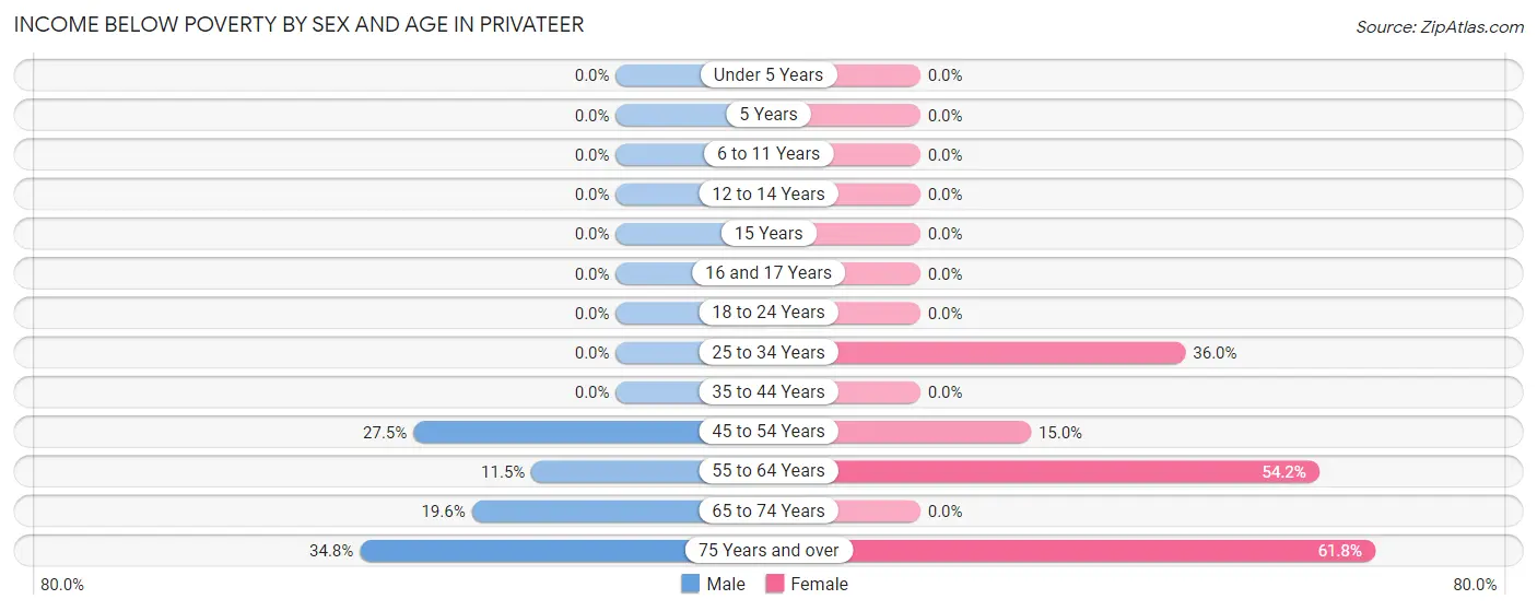 Income Below Poverty by Sex and Age in Privateer