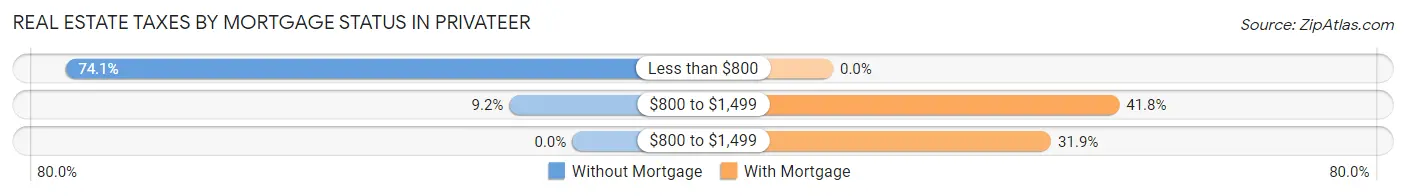 Real Estate Taxes by Mortgage Status in Privateer