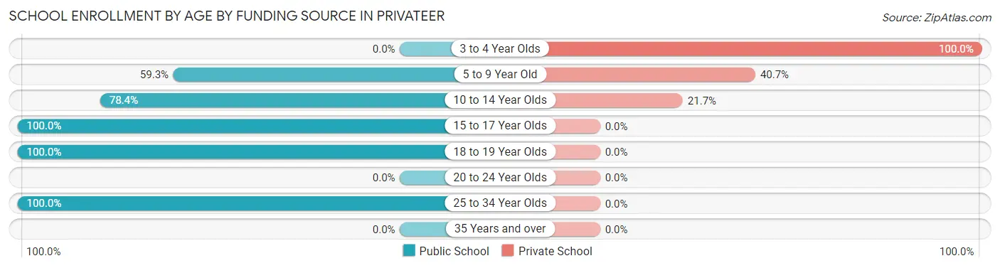 School Enrollment by Age by Funding Source in Privateer