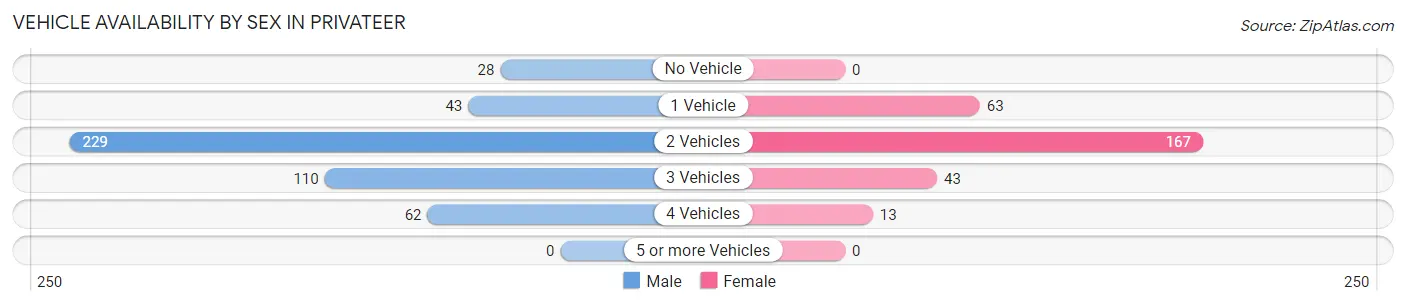 Vehicle Availability by Sex in Privateer