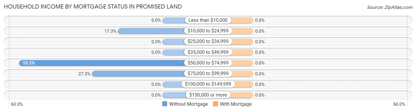 Household Income by Mortgage Status in Promised Land