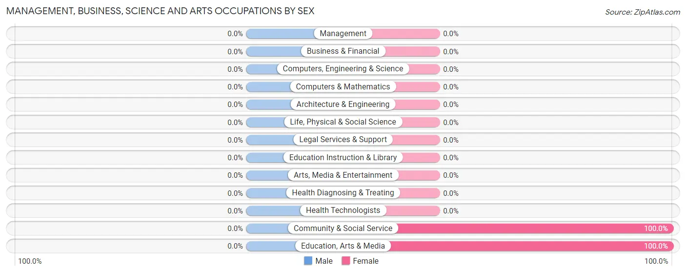 Management, Business, Science and Arts Occupations by Sex in Promised Land