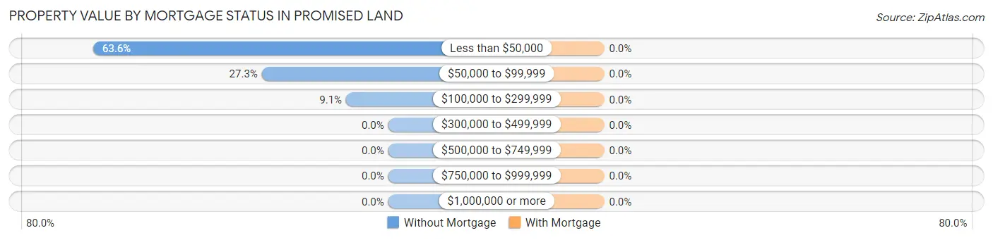 Property Value by Mortgage Status in Promised Land