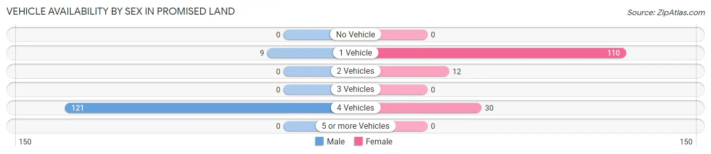 Vehicle Availability by Sex in Promised Land