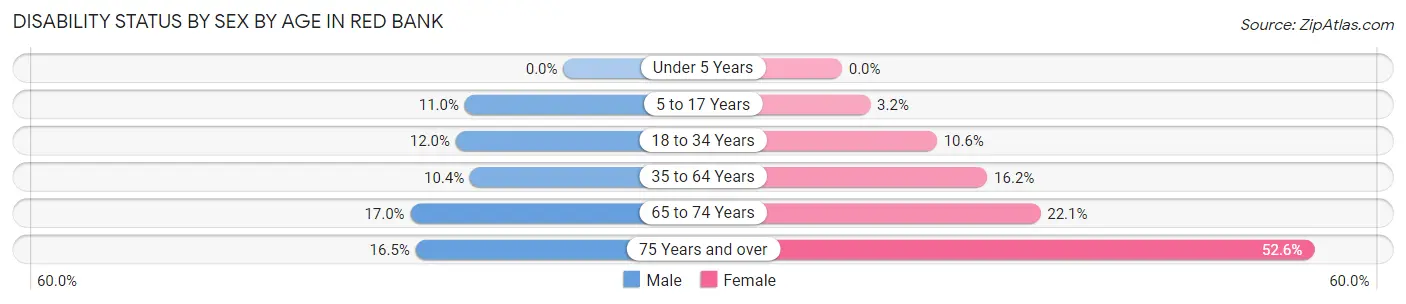 Disability Status by Sex by Age in Red Bank