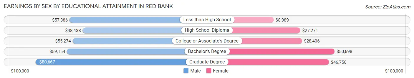 Earnings by Sex by Educational Attainment in Red Bank