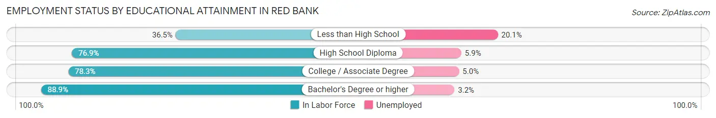 Employment Status by Educational Attainment in Red Bank